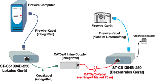 Firewire Cat5e/6 Extender Anwendungszeichnung