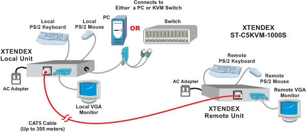 Verlängerung der Steuerung bis zu 305 m Entfernung vom Computer oder von den NTI KVM-Switches