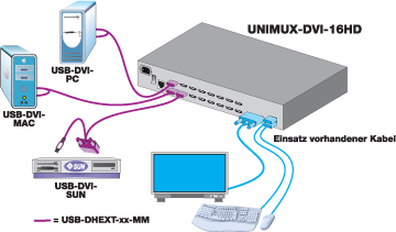 Beispielanwendung für den UNIMUX USB DVI KVM-Switch