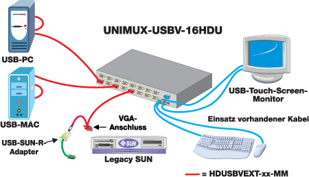 Der High Density USB KVM-Switch ist kompatibel mit CAC-Lesegerätes und Touchscreen-Monitoren