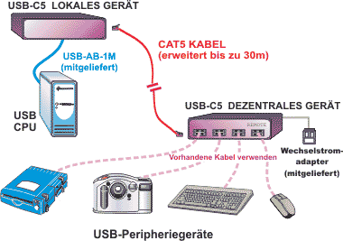Dieses Diagramm beschreibt, wie das XTENDEX® USB-C5-CE Dezentrales Gerät benutzt werden kann.