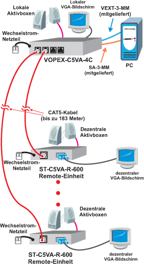 Anwendungszeichnung für den VOPEX-c5va-4c